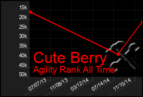 Total Graph of Cute Berry