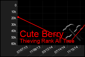 Total Graph of Cute Berry