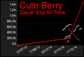 Total Graph of Cute Berry