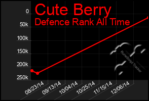 Total Graph of Cute Berry