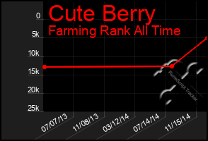 Total Graph of Cute Berry