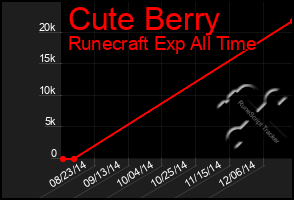 Total Graph of Cute Berry