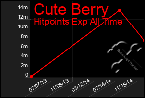 Total Graph of Cute Berry
