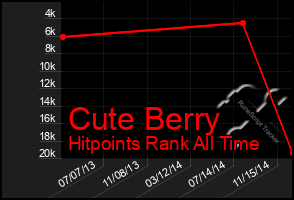 Total Graph of Cute Berry
