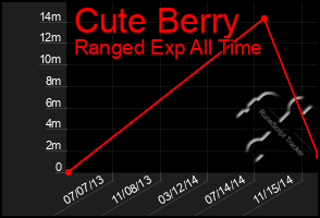 Total Graph of Cute Berry