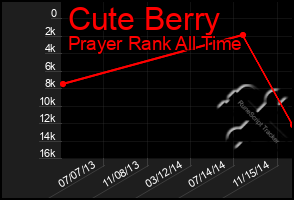 Total Graph of Cute Berry