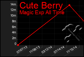 Total Graph of Cute Berry