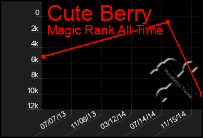 Total Graph of Cute Berry