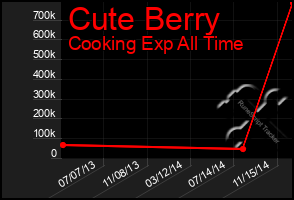 Total Graph of Cute Berry