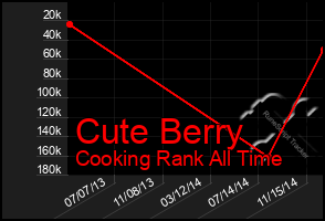 Total Graph of Cute Berry