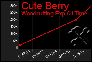 Total Graph of Cute Berry