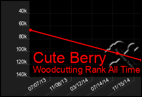 Total Graph of Cute Berry