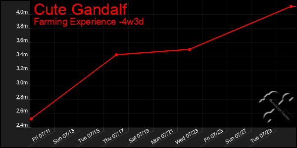 Last 31 Days Graph of Cute Gandalf