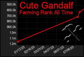 Total Graph of Cute Gandalf