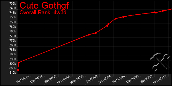 Last 31 Days Graph of Cute Gothgf