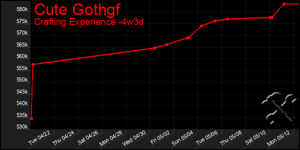 Last 31 Days Graph of Cute Gothgf