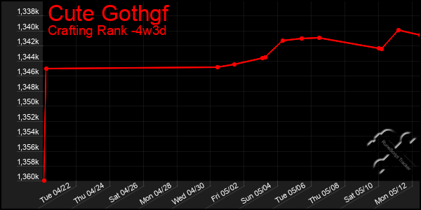 Last 31 Days Graph of Cute Gothgf