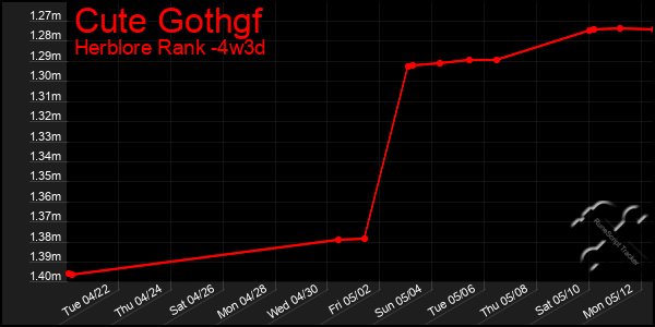 Last 31 Days Graph of Cute Gothgf