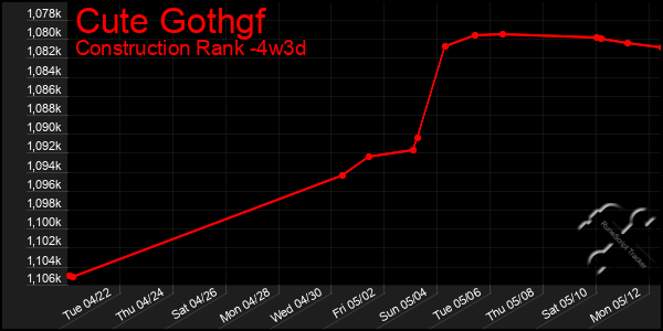 Last 31 Days Graph of Cute Gothgf