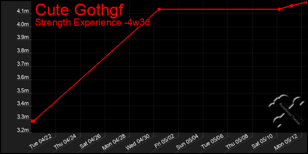 Last 31 Days Graph of Cute Gothgf