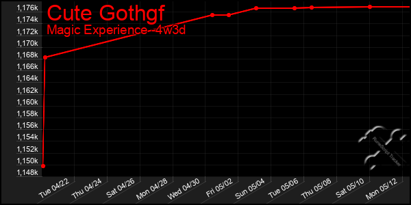 Last 31 Days Graph of Cute Gothgf