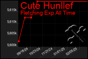 Total Graph of Cute Hunllef