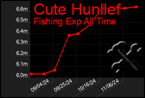 Total Graph of Cute Hunllef