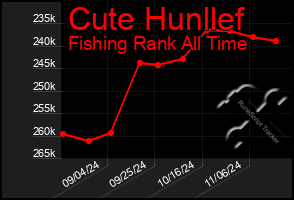 Total Graph of Cute Hunllef