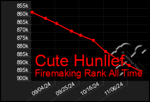 Total Graph of Cute Hunllef