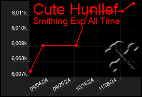 Total Graph of Cute Hunllef