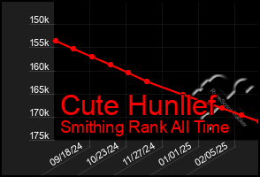 Total Graph of Cute Hunllef