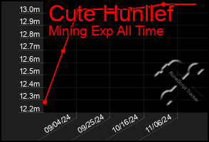 Total Graph of Cute Hunllef