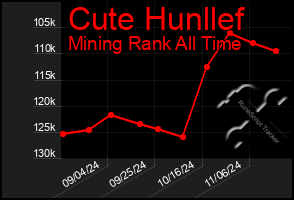 Total Graph of Cute Hunllef