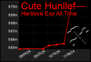 Total Graph of Cute Hunllef