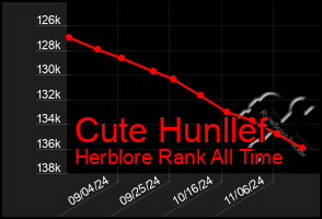 Total Graph of Cute Hunllef