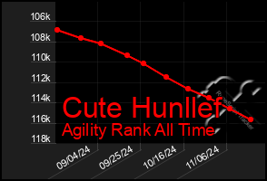 Total Graph of Cute Hunllef