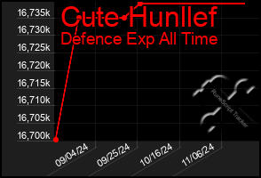 Total Graph of Cute Hunllef