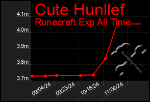 Total Graph of Cute Hunllef