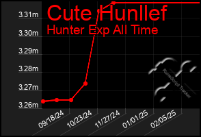 Total Graph of Cute Hunllef