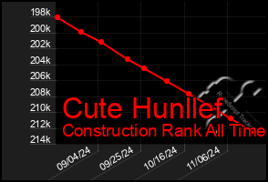 Total Graph of Cute Hunllef