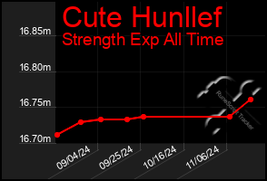 Total Graph of Cute Hunllef