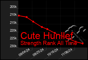 Total Graph of Cute Hunllef