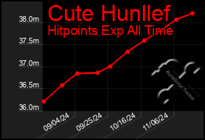 Total Graph of Cute Hunllef