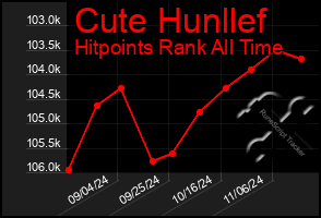 Total Graph of Cute Hunllef