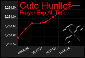 Total Graph of Cute Hunllef