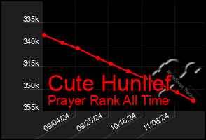 Total Graph of Cute Hunllef