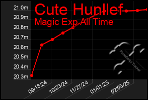 Total Graph of Cute Hunllef