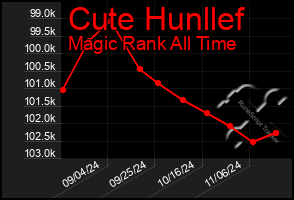 Total Graph of Cute Hunllef