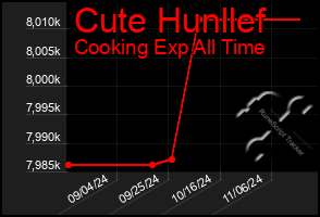 Total Graph of Cute Hunllef