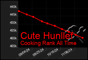 Total Graph of Cute Hunllef